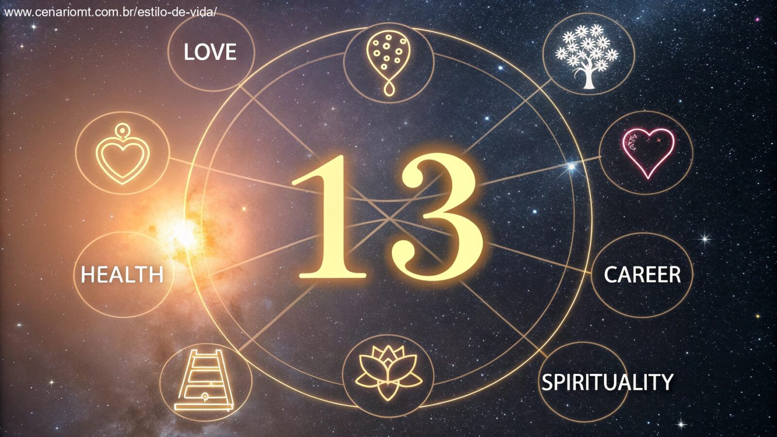 Imagem mística representando o número 13 com luz dourada, símbolos de amor, saúde, carreira e espiritualidade.
