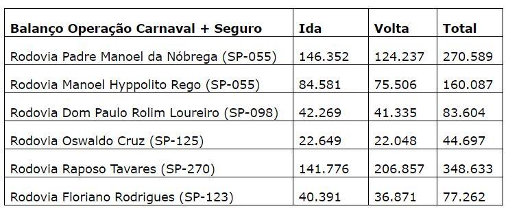 rodovias do der recebem mais de 900 mil veiculos no carnaval 5c8044659a996