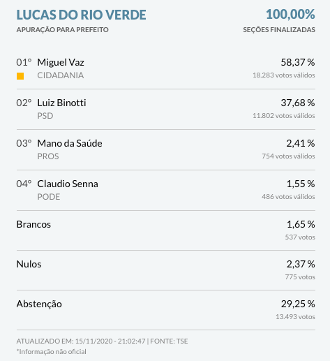 VOTOS DE LUCAS DO RIO VERDE