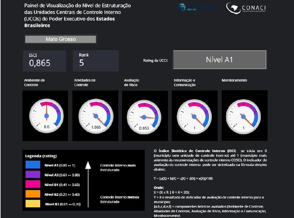 Banco Mundial e Conaci colocam a CGE MT no melhor nível de estrutura dos órgãos controle do país2020 12 29 15:10:28