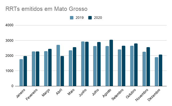 RRTs emitidos em Mato Grosso