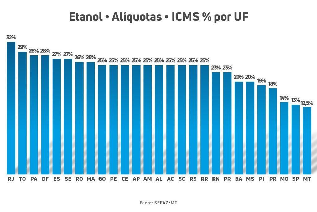 Levantamento Alíquota ICMS 2