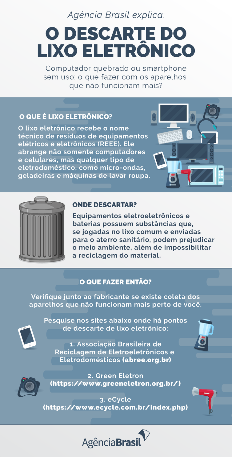 infografico lixo eletronico abrexplica 1