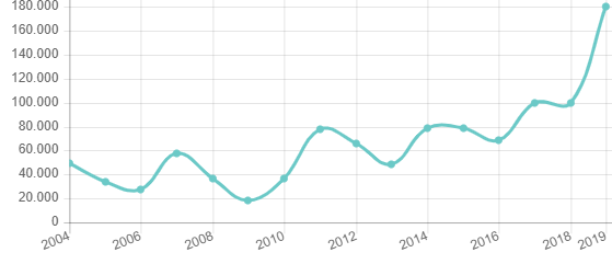 grafico