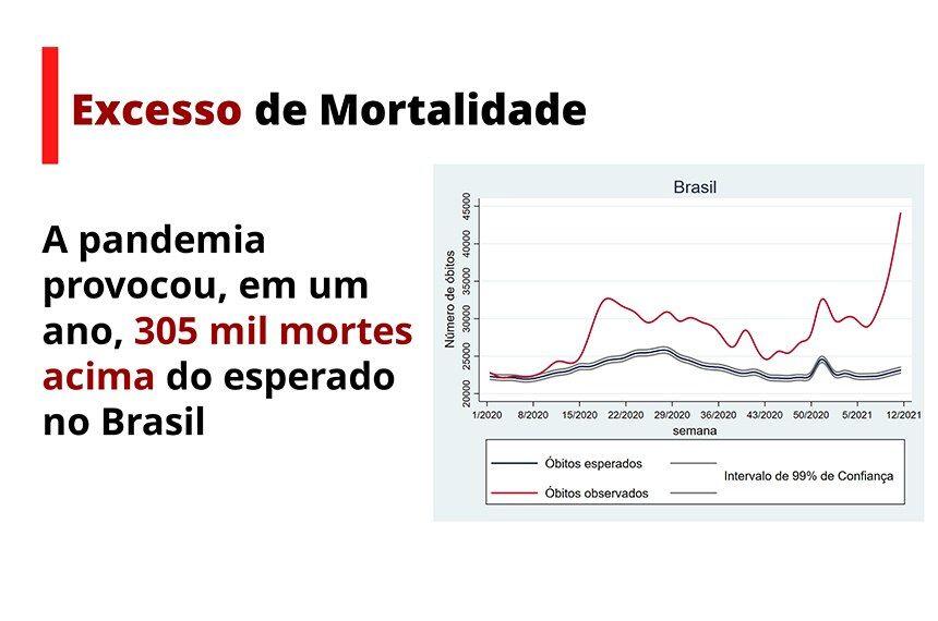 pesquisas apontam que milhares de mortes por covid poderiam ter sido evitadas no brasil