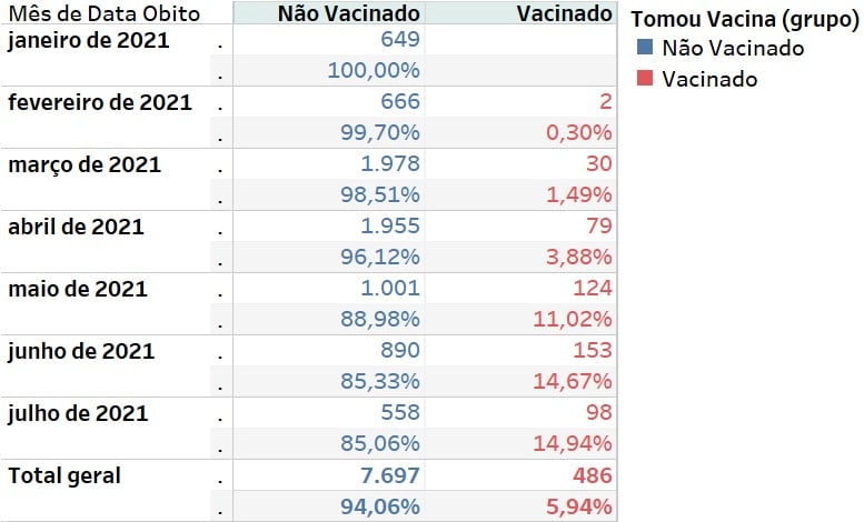 Óbitos por Covid 19 em pessoas não vacinadas