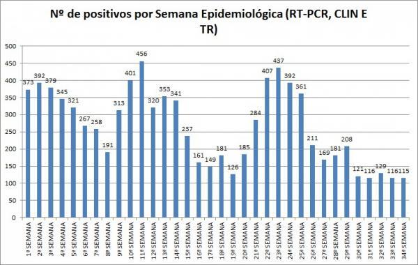 sorriso registra menor numero de casos semanais no ano