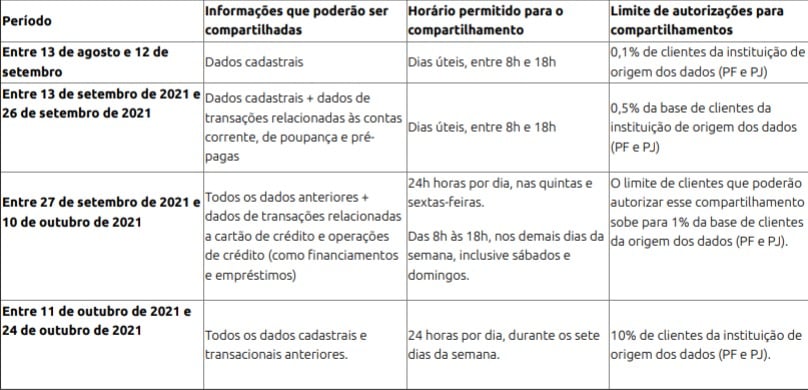 tem inicio nova fase do open banking no brasil