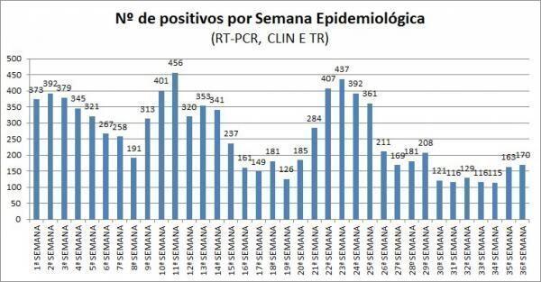 em 15 dias sorriso registra aumento superior a 47 em novos casos de covid 19