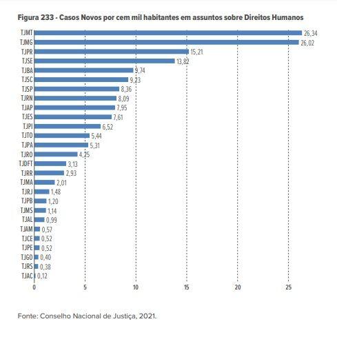 5 Direitos Humanos por 100 mil