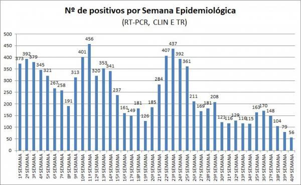 sorriso fecha mais uma semana epidemiologica com 56 novos registros esse e o menor numero contabilizado em 2021