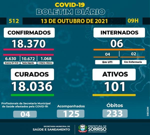 sorriso ultrapassa a marca de 18 mil curados