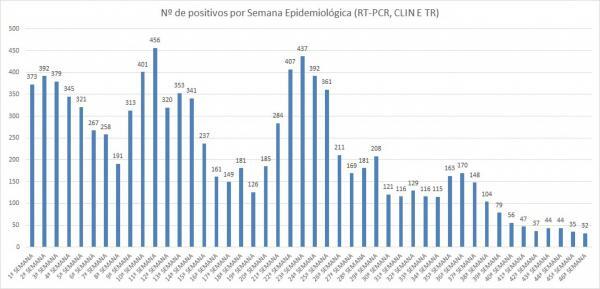 sorriso fecha mais uma semana com o menor numero de novos casos registrados no ano