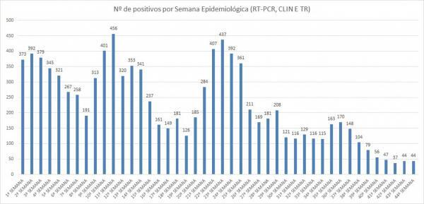 sorriso fecha mais uma semana epidemiologica com 44 novos registros