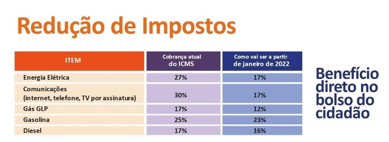 reduçao icms tabela