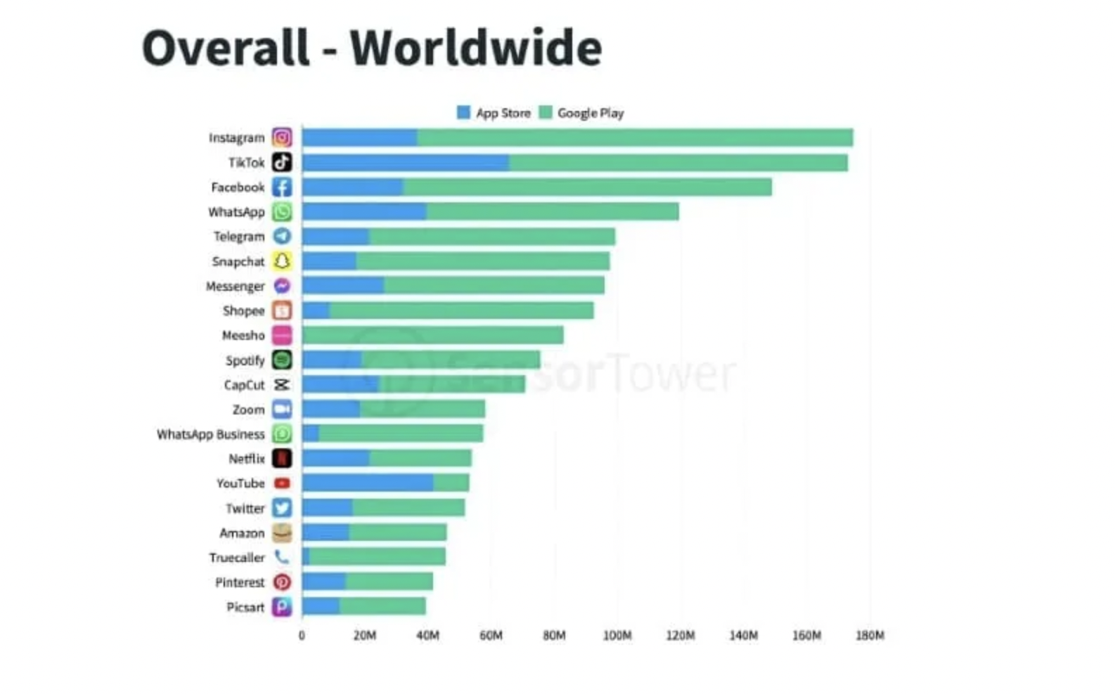 Top 10 aplicativos mais baixados no mundo em 2022 e 2021 • Usemobile