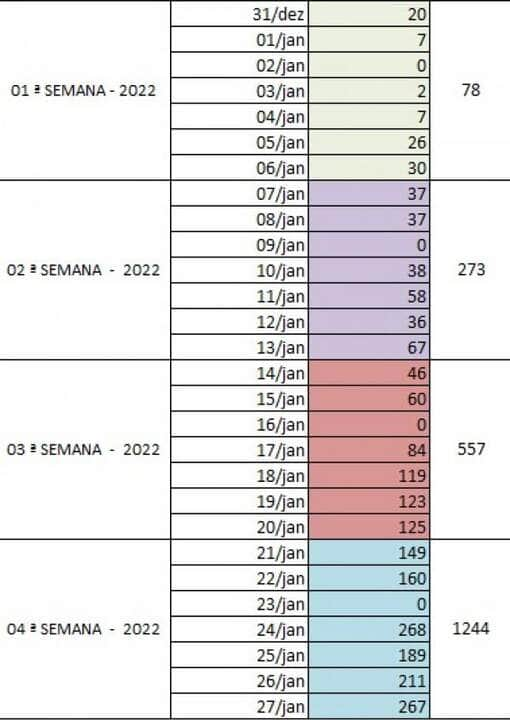 em uma semana sorriso registra 1 244 novos casos ativos