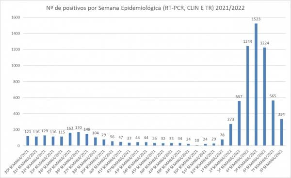 com 334 novos casos de covid 19 sorriso apresenta queda de 78 em relacao ao inicio do mes