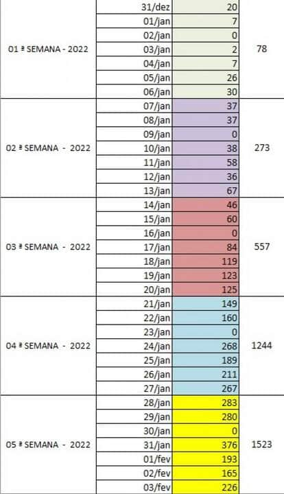 em apenas sete dias sorriso registrou mais de 1 5 mil novos casos