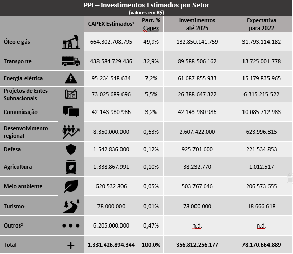 parcerias de investimentos impulsionarao projetos de r 1 3 trilhao em 30 anos