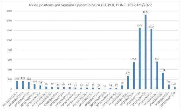 com 42 novos casos de covid 19 sorriso apresenta queda de 99 42 em relacao ao inicio de fevereiro