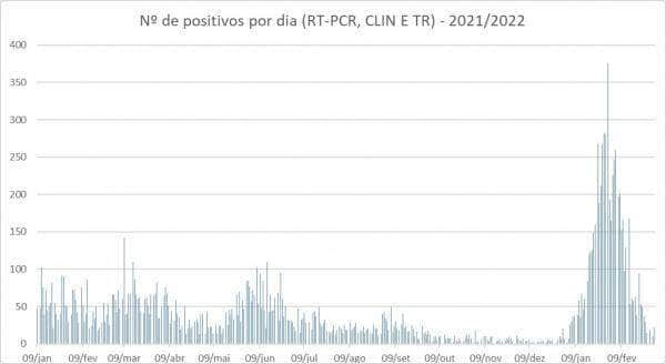 com 96 novos casos de covid 19 sorriso apresenta queda de 93 69 em relacao ao inicio do mes