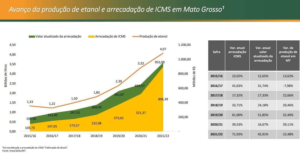 Arrecadacao ICMS Etanol