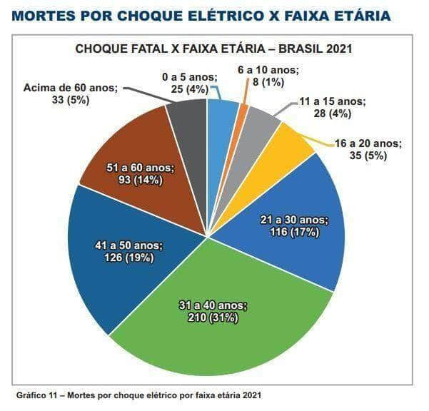 Imagem 6 6 22 Jovens tambem sao vitimas de acidentes eletricos 1