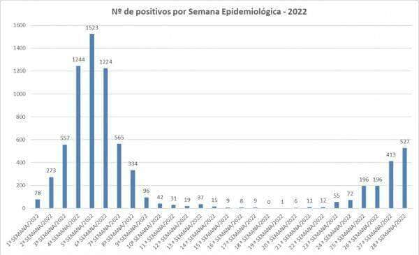 em sete dias sorriso registrou 527 novos casos de covid 19