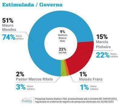 grafico gazeta dados