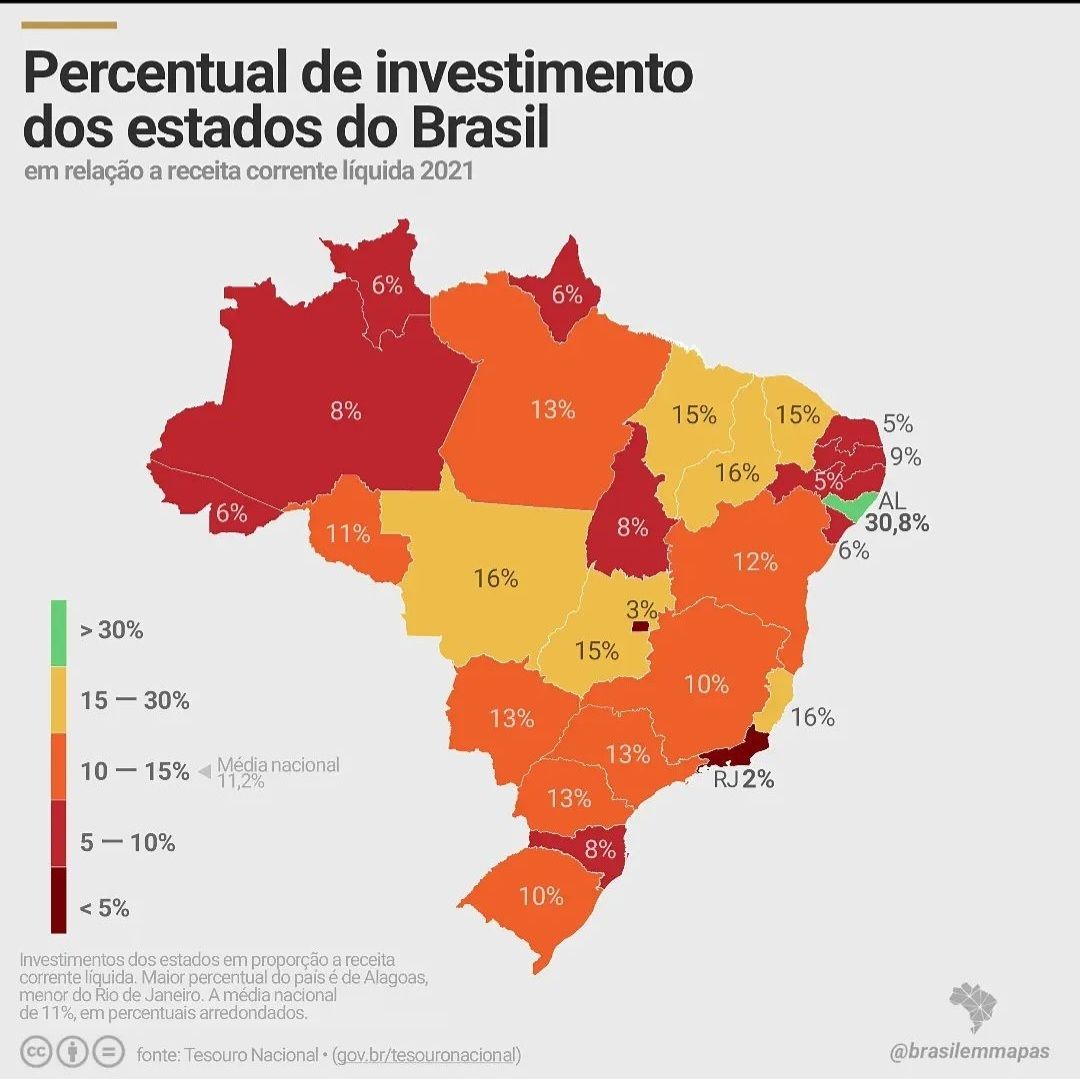 Mato Grosso estado que mais investe