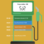 Preço da gasolina nos postos cai a R$ 5,04 o litro, mostra ANP