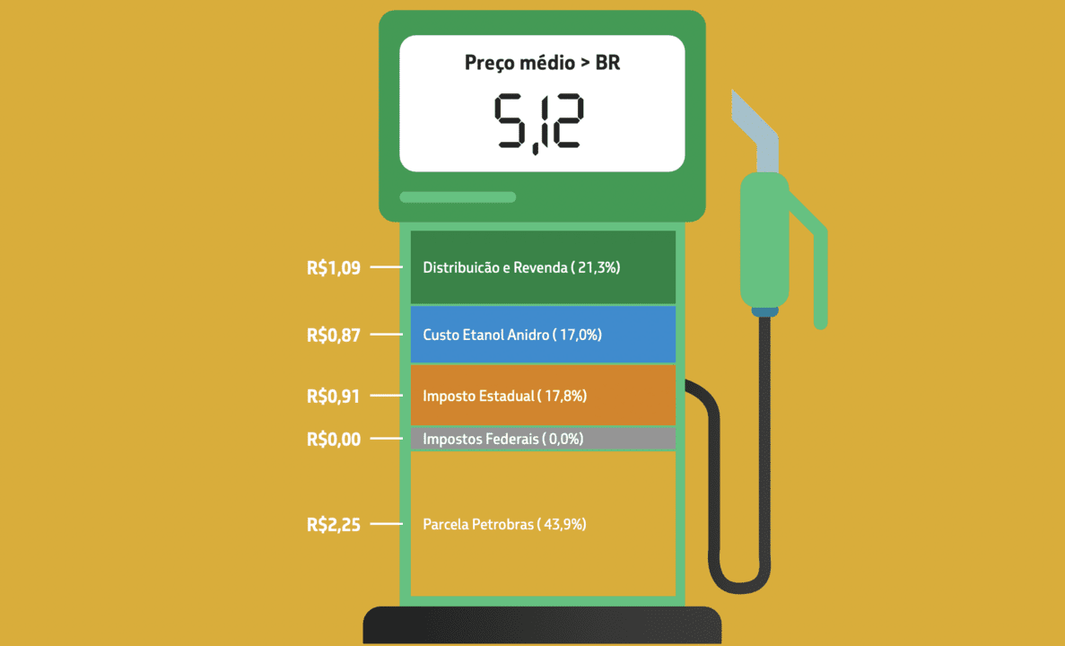 Preço da gasolina nos postos cai a R$ 5,04 o litro, mostra ANP