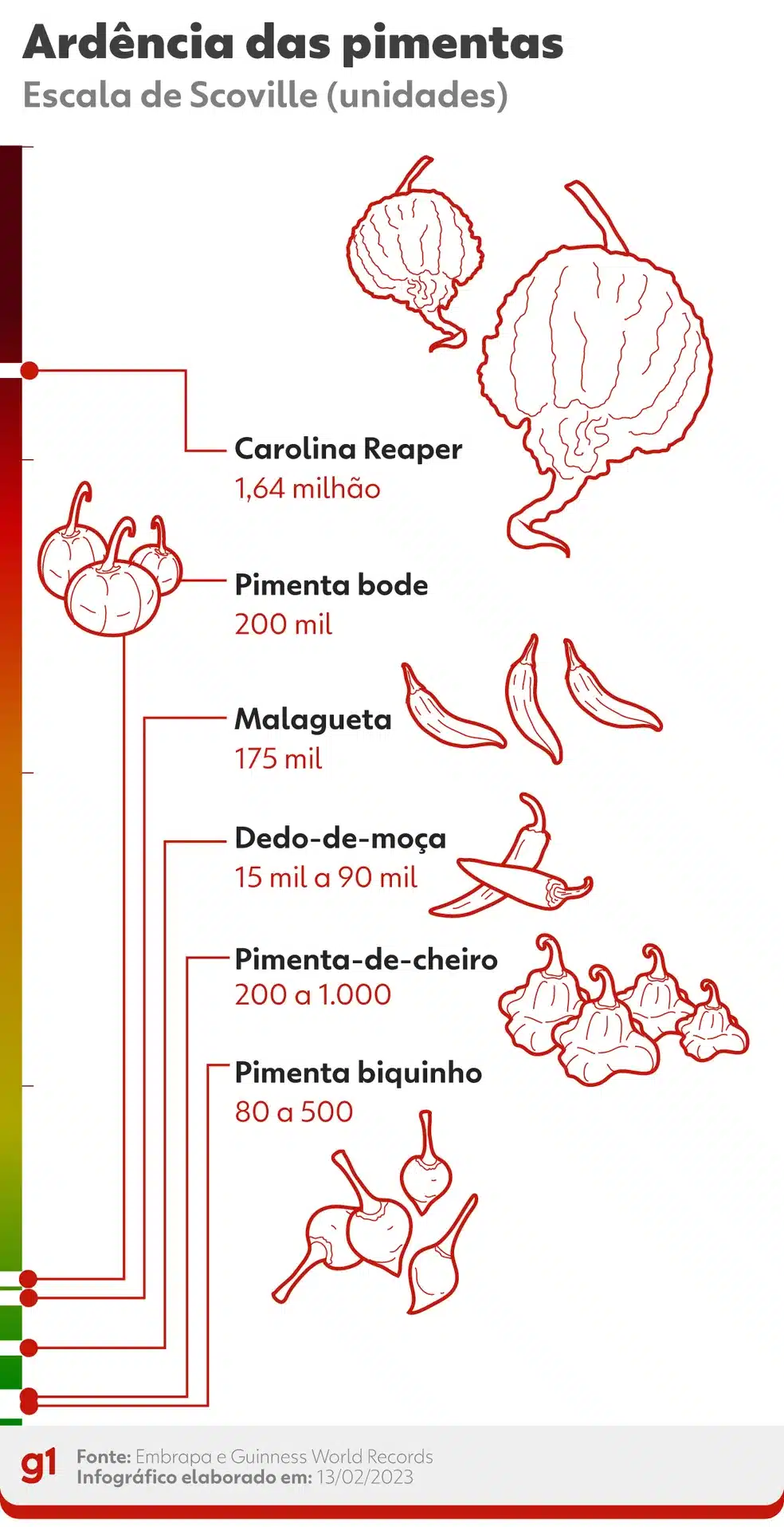Da pimenta biquinho à braba Carolina Reaper: qual delas arde mais? 2 16 48