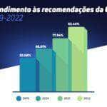 atendimento as recomendacoes da cge alcanca indice de 83