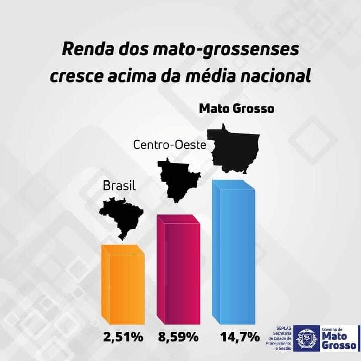 renda media do mato grossense aumenta 14 7 e tem a melhor variacao positiva do pais