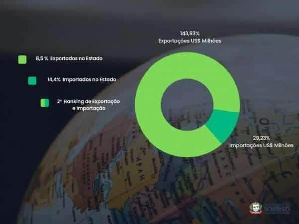 so no mes de janeiro sorriso foi responsavel por 8 5 das exportacoes do estado