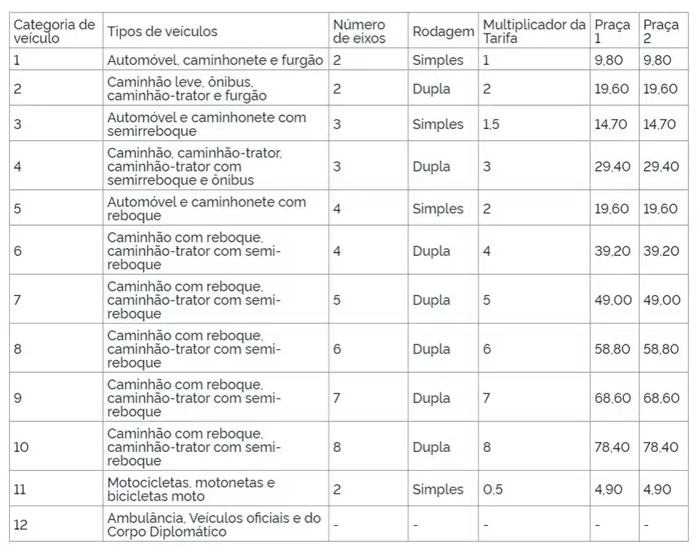 Dois pedágios da BR-163 começam a cobrar tarifa de R$ 9,80 em MT 2 whatsapp image 2023 02 04 at 08.07.11.jpeg