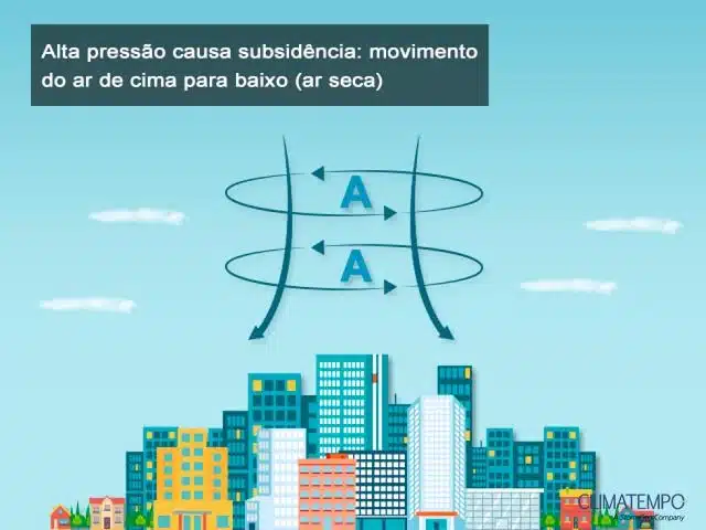 Alta pressão atmosférica causa a subsidência, que é o movimento do ar de cima para baixo