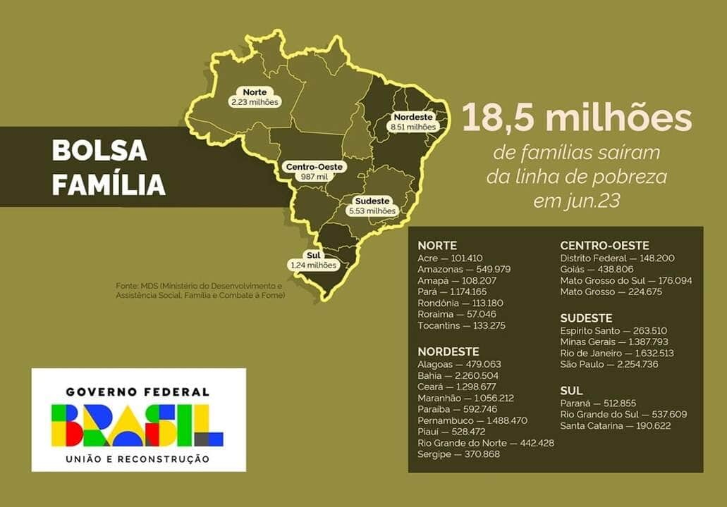 bolsa familia retira 18 5 milhoes de pessoas da linha da pobreza