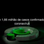 brasil tem 166 milhao de casos confirmados do novo coronavirus 932896