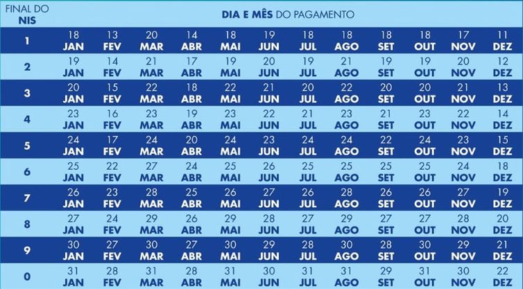 Caixa paga hoje novo Bolsa Família a beneficiários com NIS de final 5 3 Calendário do <a href=