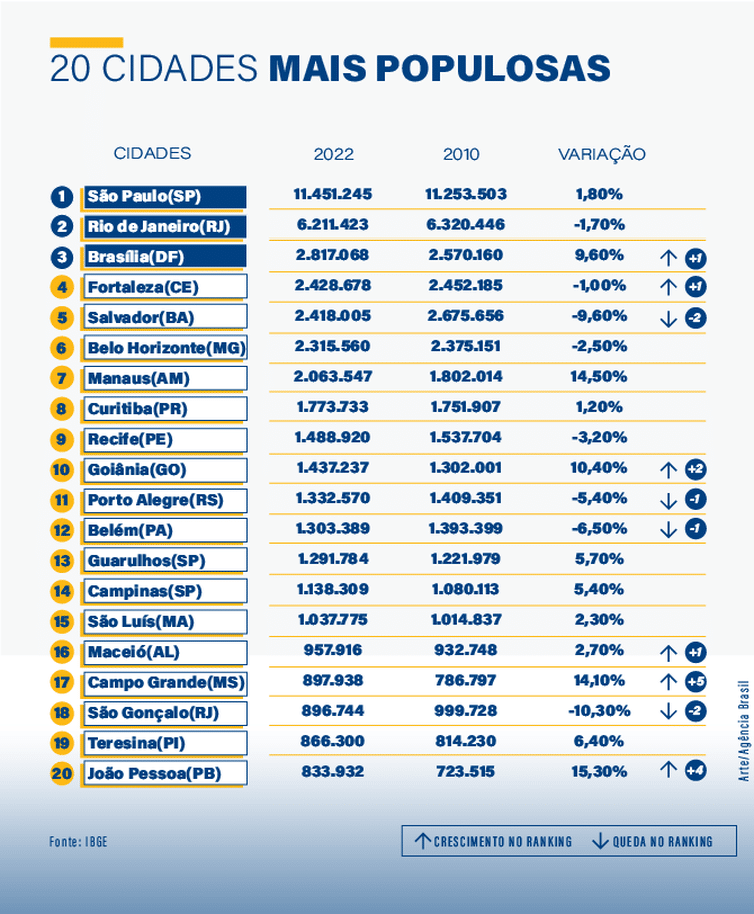 arte cidades mais populosas censo 2022