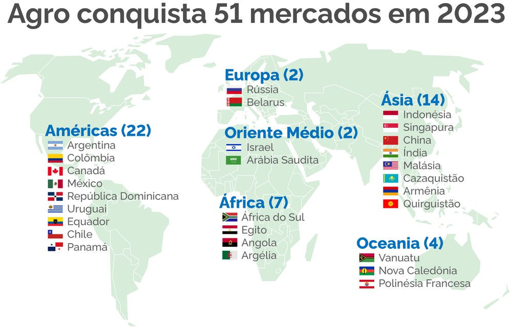 Com 51 novos mercados abertos, Brasil diversifica exportações do agro para o mundo