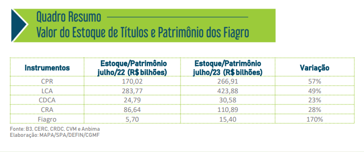 Estoque de CPRs registradas chegou a R$ 266 bilhões