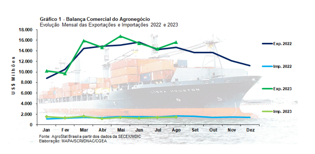 Exportações do agronegócio batem recorde para os meses de agosto: US$ 15,63 bilhões