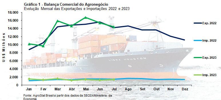 exportacoes do agronegocio sao recorde com us 144 bilhoes em julho imagem 1 2023 08 12 972300179