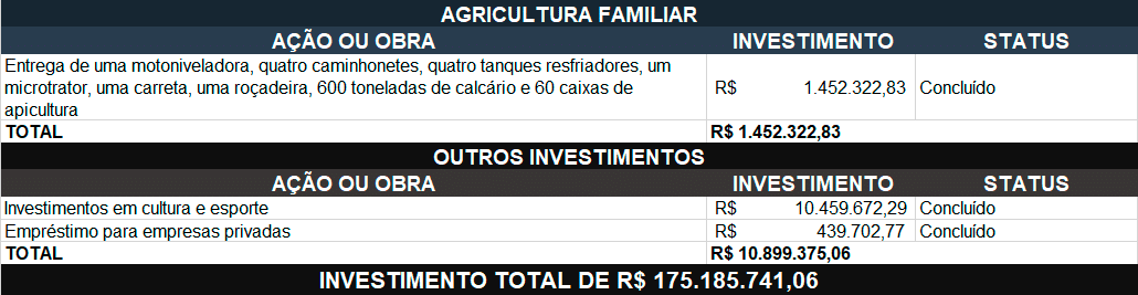 governo de mt investe mais de r 175 milhoes em barra do garcas interna 3 2023 09 29 28550150