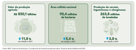 Brasília (DF) - Apesar de estiagem, Brasil teve safra recorde no ano passado. - Produção Agrícola em 2022. Arte: IBGE