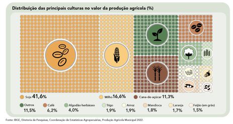 Brasília (DF) - Apesar de estiagem, Brasil teve safra recorde no ano passado. - Principais Culturas. Arte: IBGE